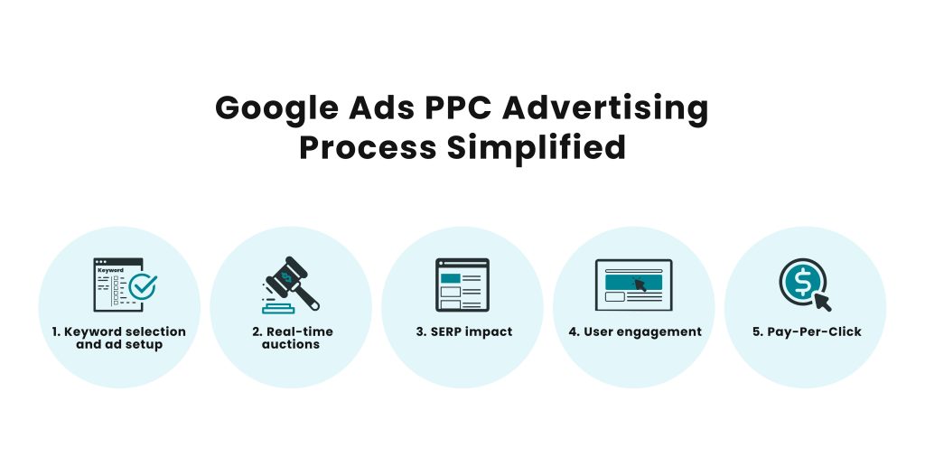 Optimisation PPC