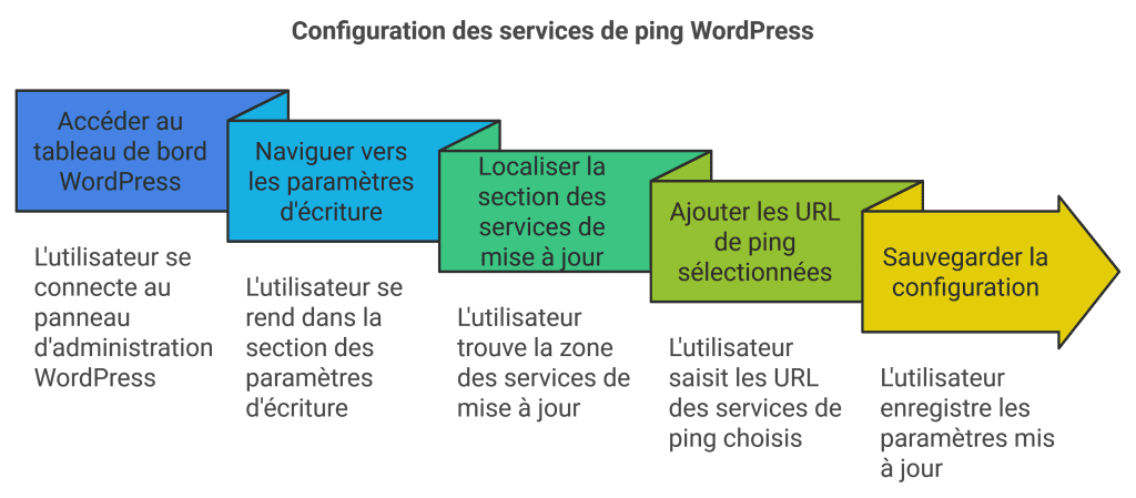 Configuration étape par étape des services de WordPress ping