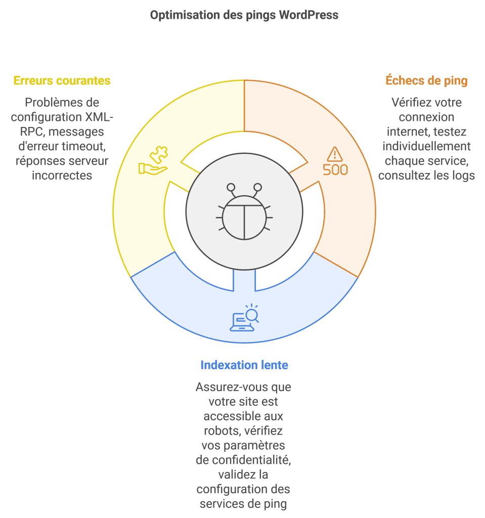 Optimisation avancée des services de ping