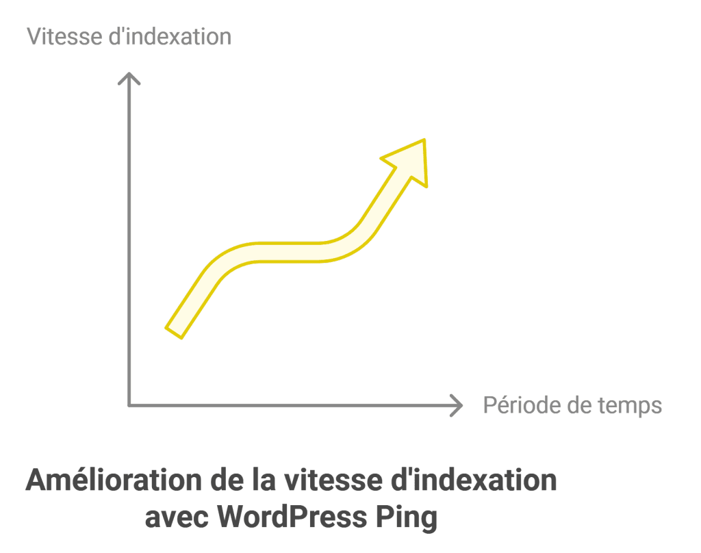 Comprendre le WordPress ping : les fondamentaux