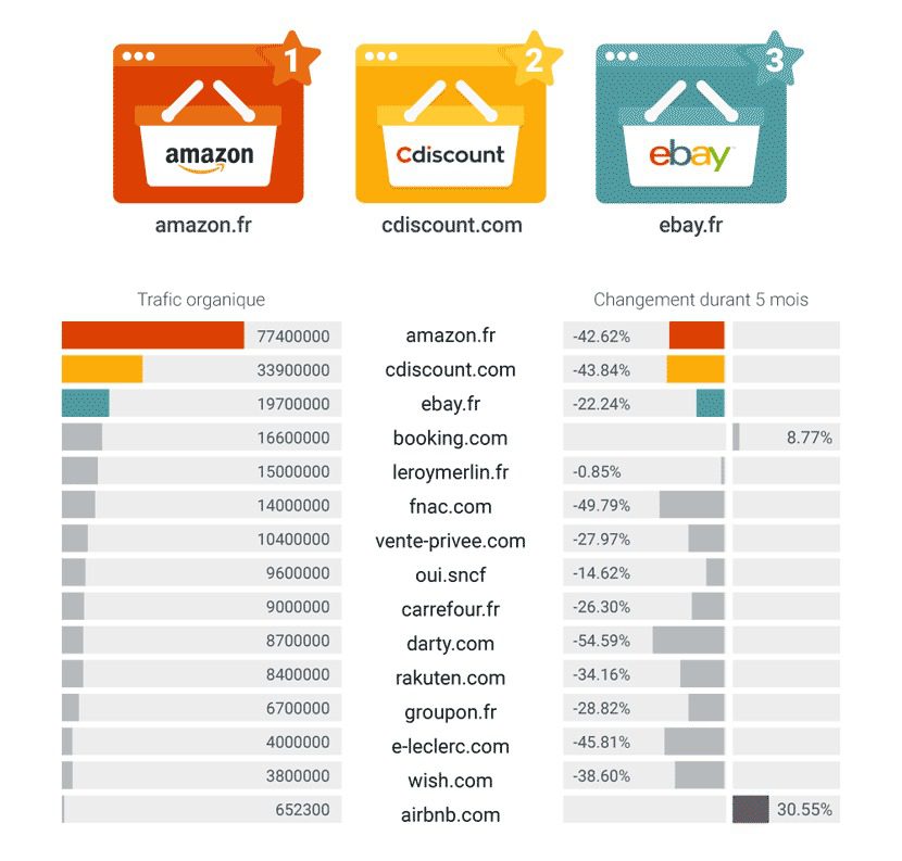 Grilles produit Google vs résultats organiques : le guide essentiel pour les e-commerçants en 2026 2 Top 15 des sites e-commerce les plus visités (SEO) en France