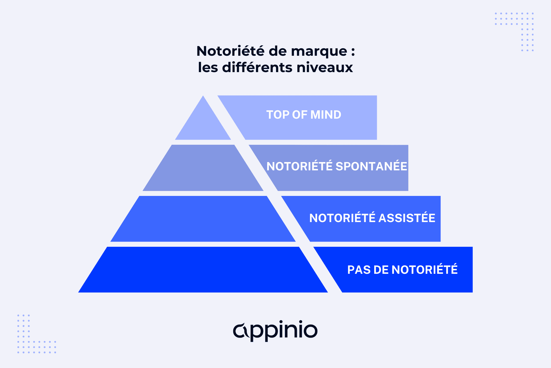 Graphique montrant l'évolution des requêtes de marque dans Google Search Console