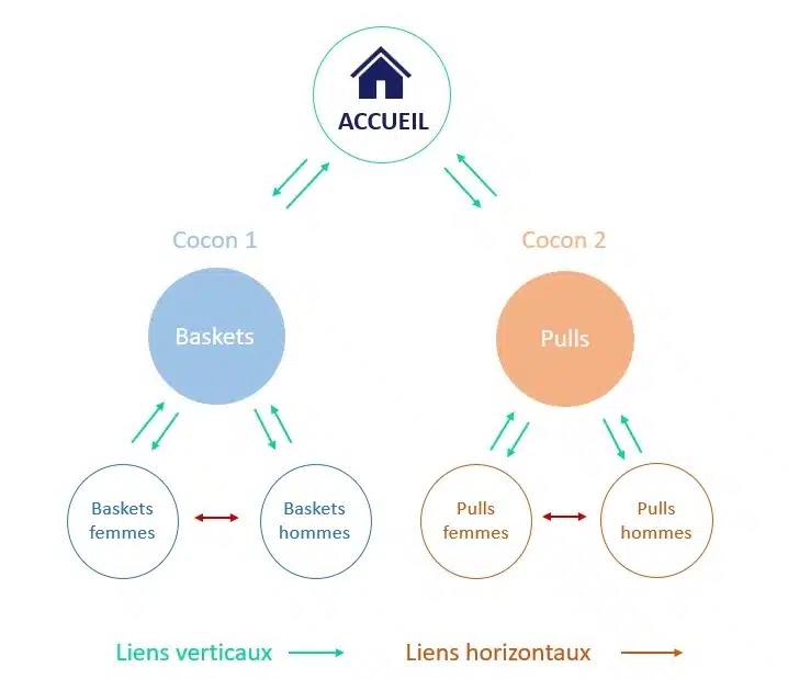 Guide pratique : corriger le contenu dupliqué sur vos fiches produits e-commerce 3 Schéma de maillage interne optimisé pour un site e-commerce