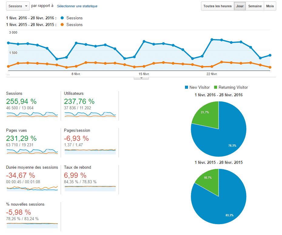 Graphique montrant la croissance du trafic organique d'un site web après optimisation IA