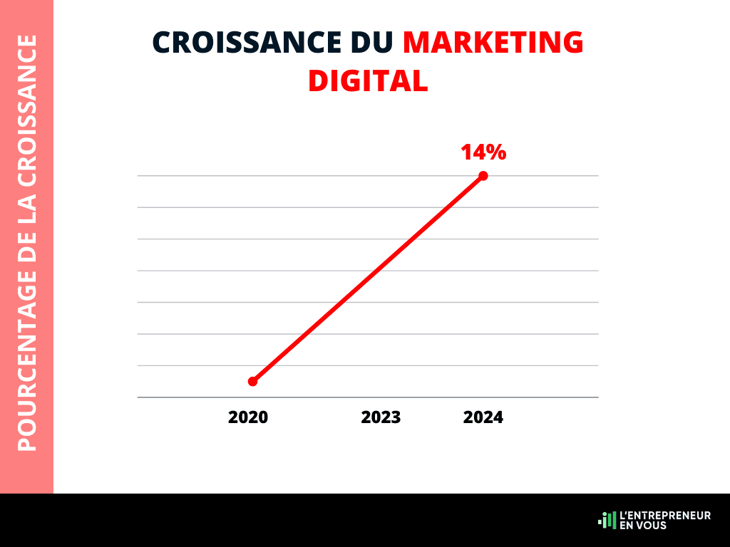 Graphique de croissance illustrant les résultats d'une stratégie search IA bien menée