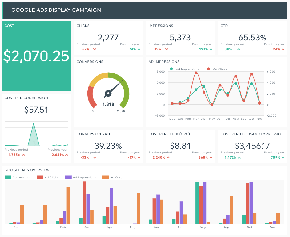 Tableau de bord d'analyse de données marketing digital avec métriques de performance