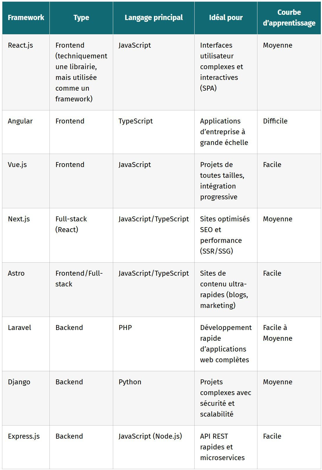 Graphique comparatif des performances entre différentes architectures web pour sites professionnels