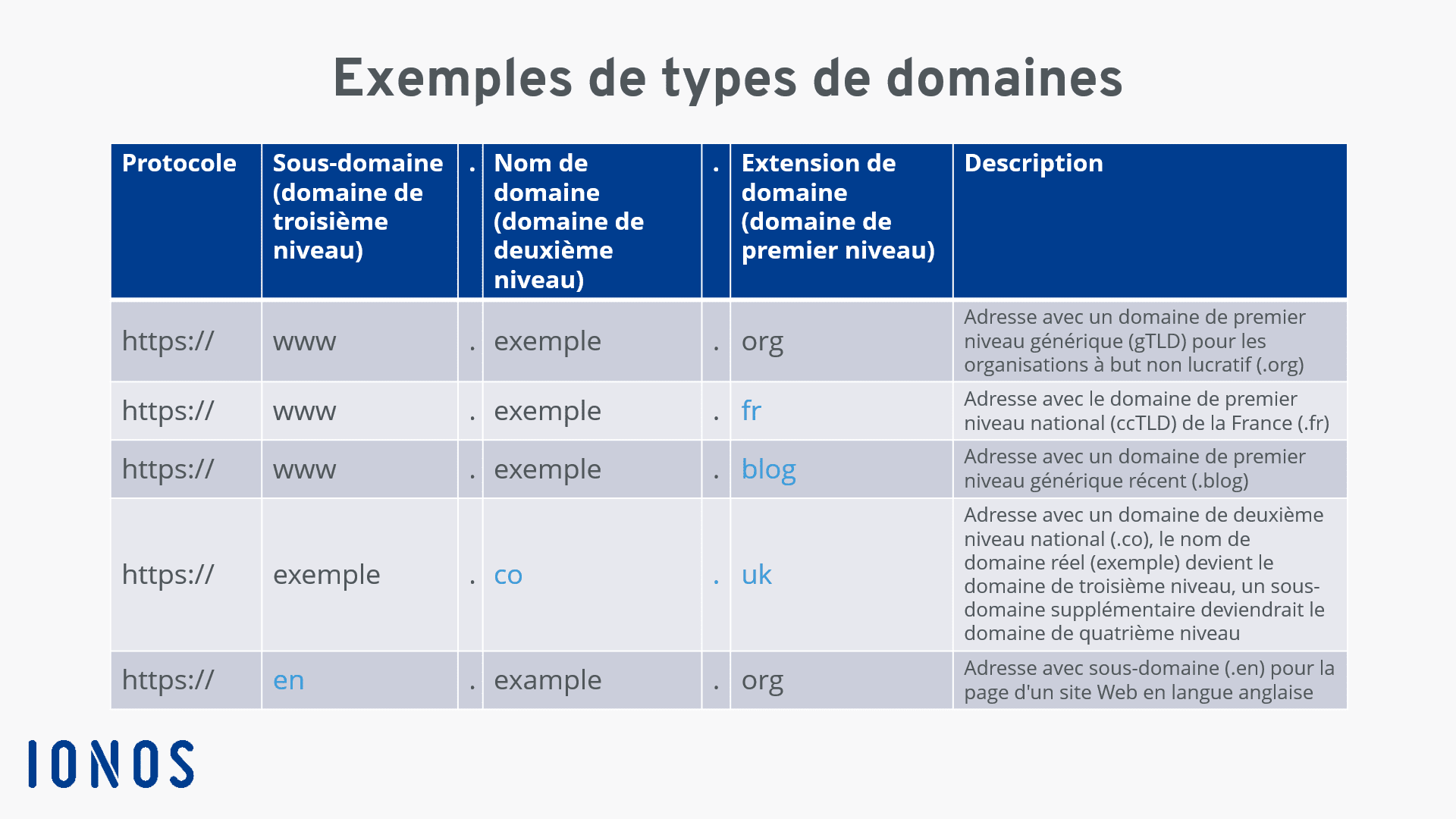 Comparatif des extensions de noms de domaine fr et com