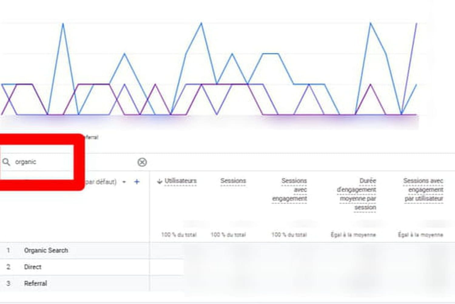 Graphique montrant une chute brutale du trafic organique dans Google Analytics après une pénalité
