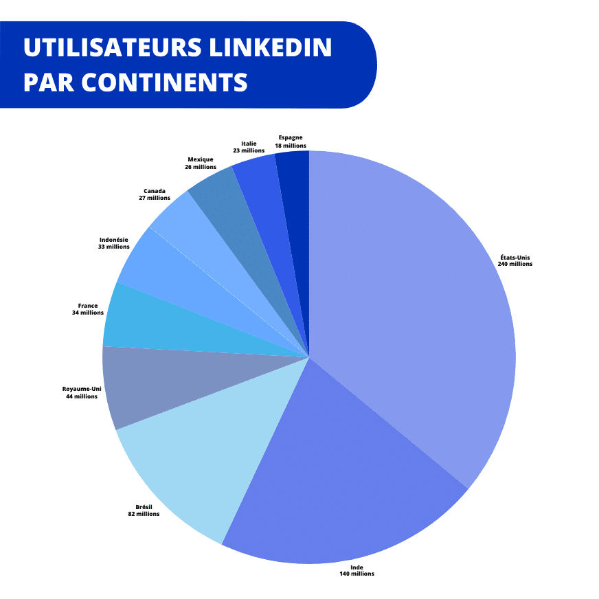 Infographie des chiffres clés LinkedIn en France pour les entreprises en 2026