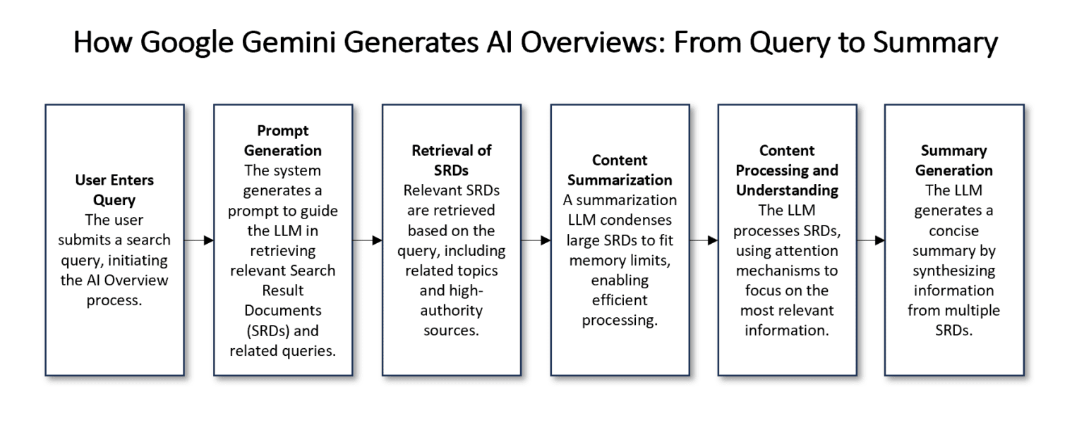 Interface AI Overviews Google sur smartphone résultats enrichis IA