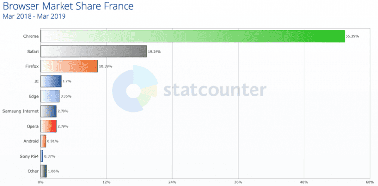 Statistiques de parts de marche des navigateurs web Firefox Chrome Safari 2026