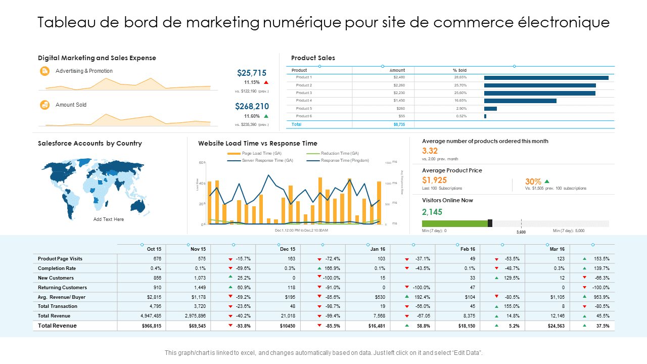 tableau de bord stratégie contenu B2B canaux marketing 2026
