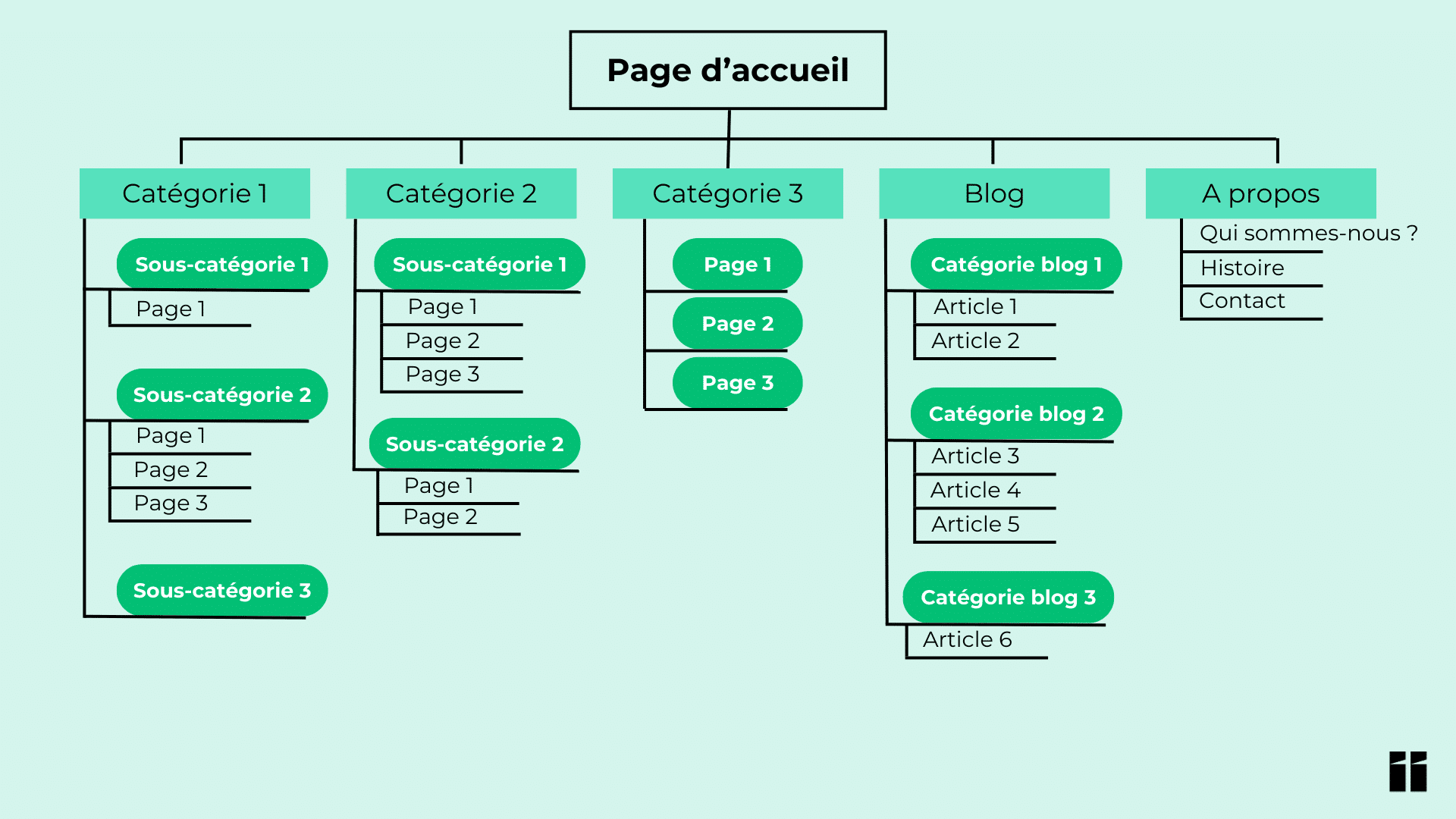 Arborescence des propriétés Search Console pour gérer l'héritage des réglages IA