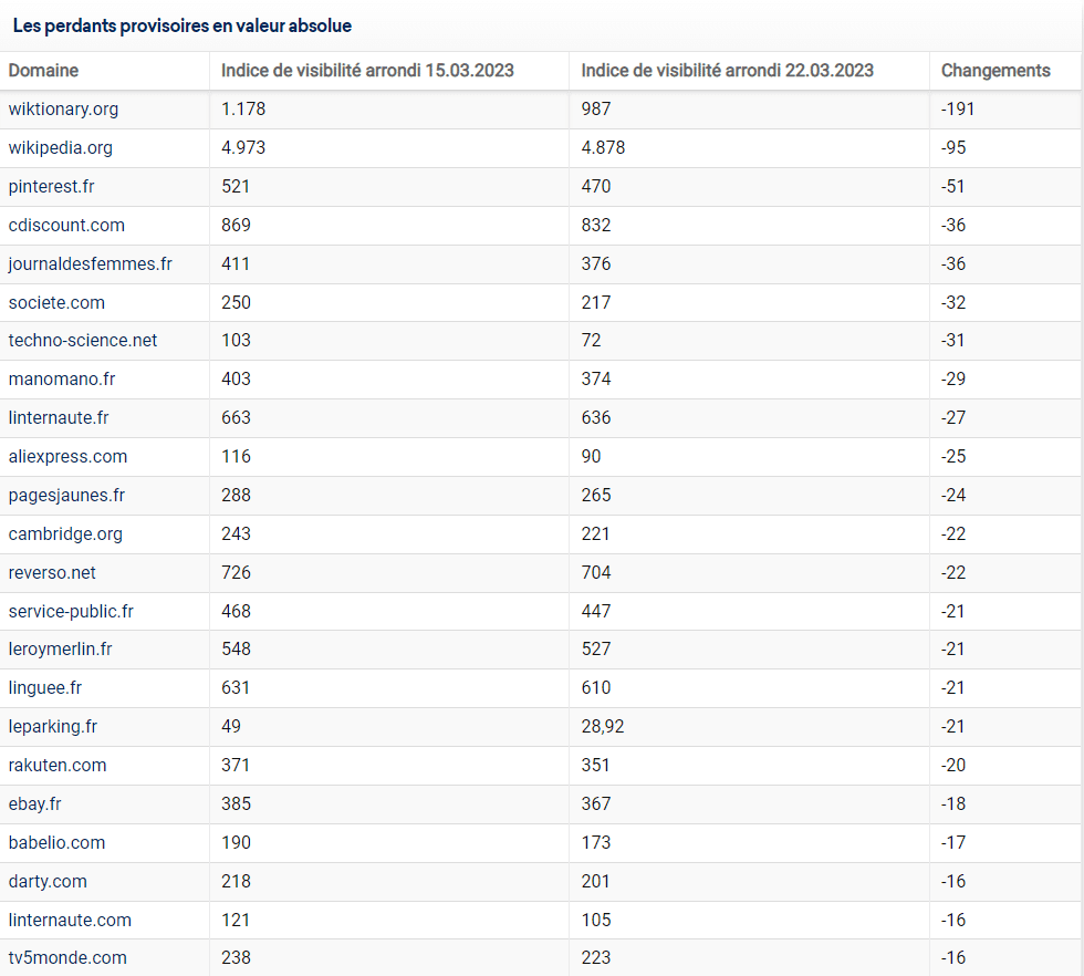 comparatif des gagnants et perdants du May Core Update