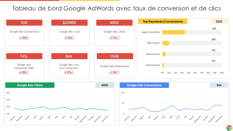 tableau de bord Google Ads affichant des conversions de formulaire de contact