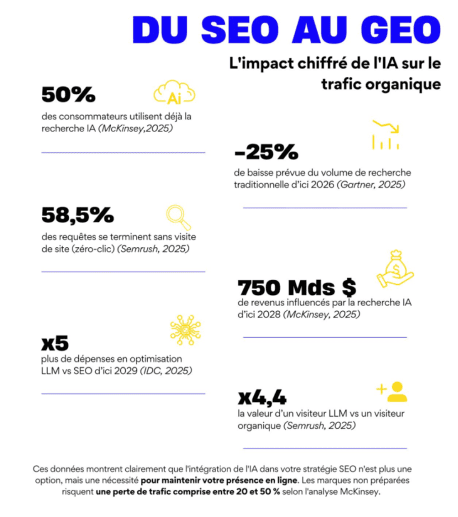 SEO ou GEO : où se déplace vraiment la demande de recherche 1 Graphique montrant l'évolution du volume de recherche Google entre 2025 et 2026 sous l'effet de l'IA générative