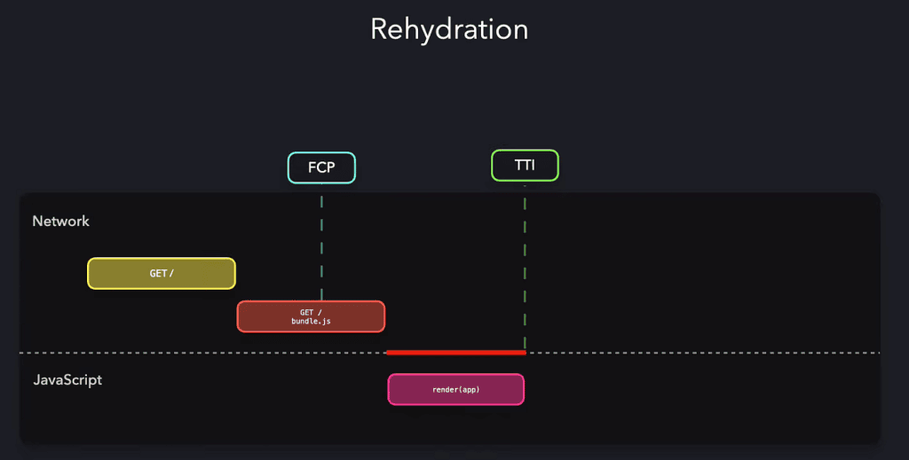 Hydratation JavaScript et SEO : quel framework choisir en 2026 1 Rapport Core Web Vitals mesurant l'impact de l'hydratation sur les performances SEO