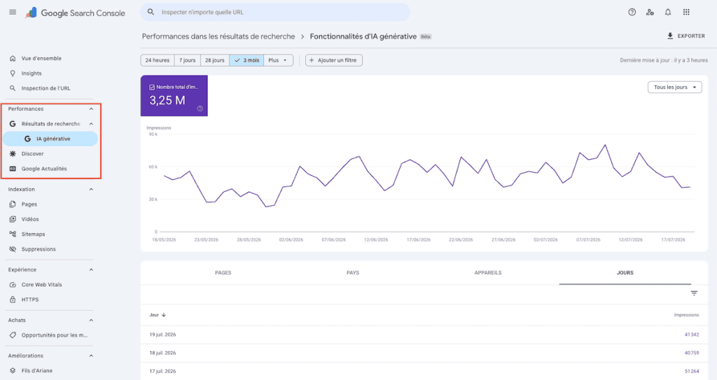 AI Overviews : la leçon suisse du Temps avant l'arrivée en France 2 Capture d'écran d'un tableau de bord Search Console montrant l'évolution du taux de clic
