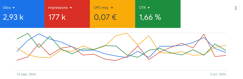 Google Ads : pourquoi un meilleur suivi change la preuve de votre ROI 6 Google Ads : pourquoi un meilleur suivi change la preuve de votre ROI 5